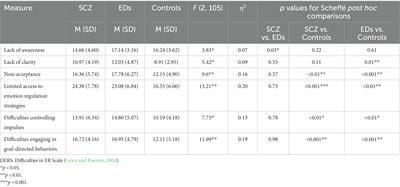 Examining the associations between difficulties in emotion regulation and symptomatic outcome measures among individuals with different mental disorders